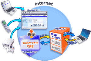 UbiqMailイメージ図