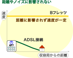 特徴:距離やノイズに影響されない
