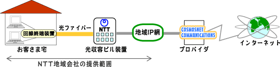 Bフレッツのしくみ図